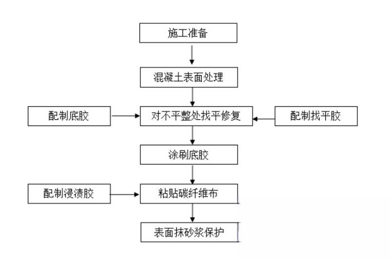 达尔罕茂明安联合碳纤维加固的优势以及使用方法